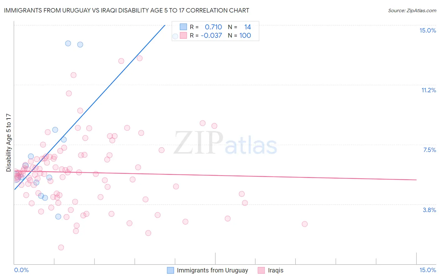 Immigrants from Uruguay vs Iraqi Disability Age 5 to 17