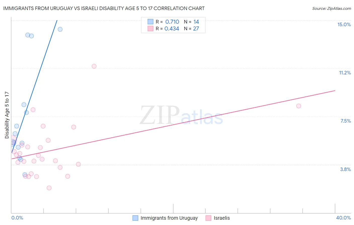 Immigrants from Uruguay vs Israeli Disability Age 5 to 17