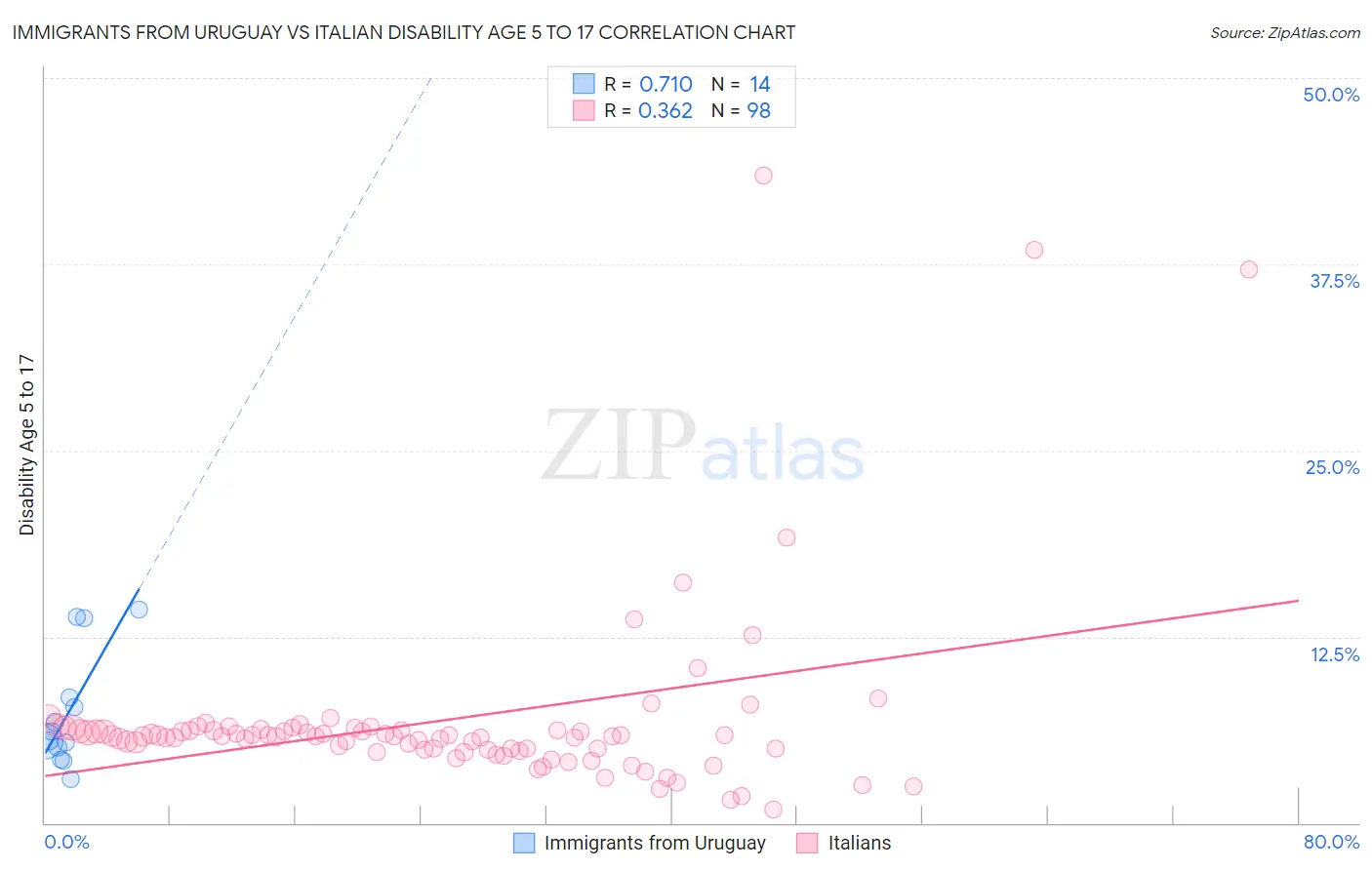 Immigrants from Uruguay vs Italian Disability Age 5 to 17