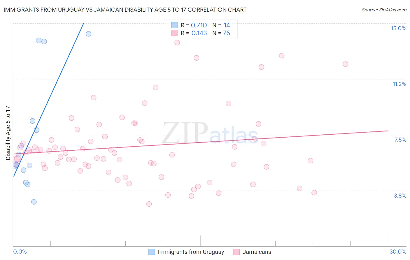 Immigrants from Uruguay vs Jamaican Disability Age 5 to 17