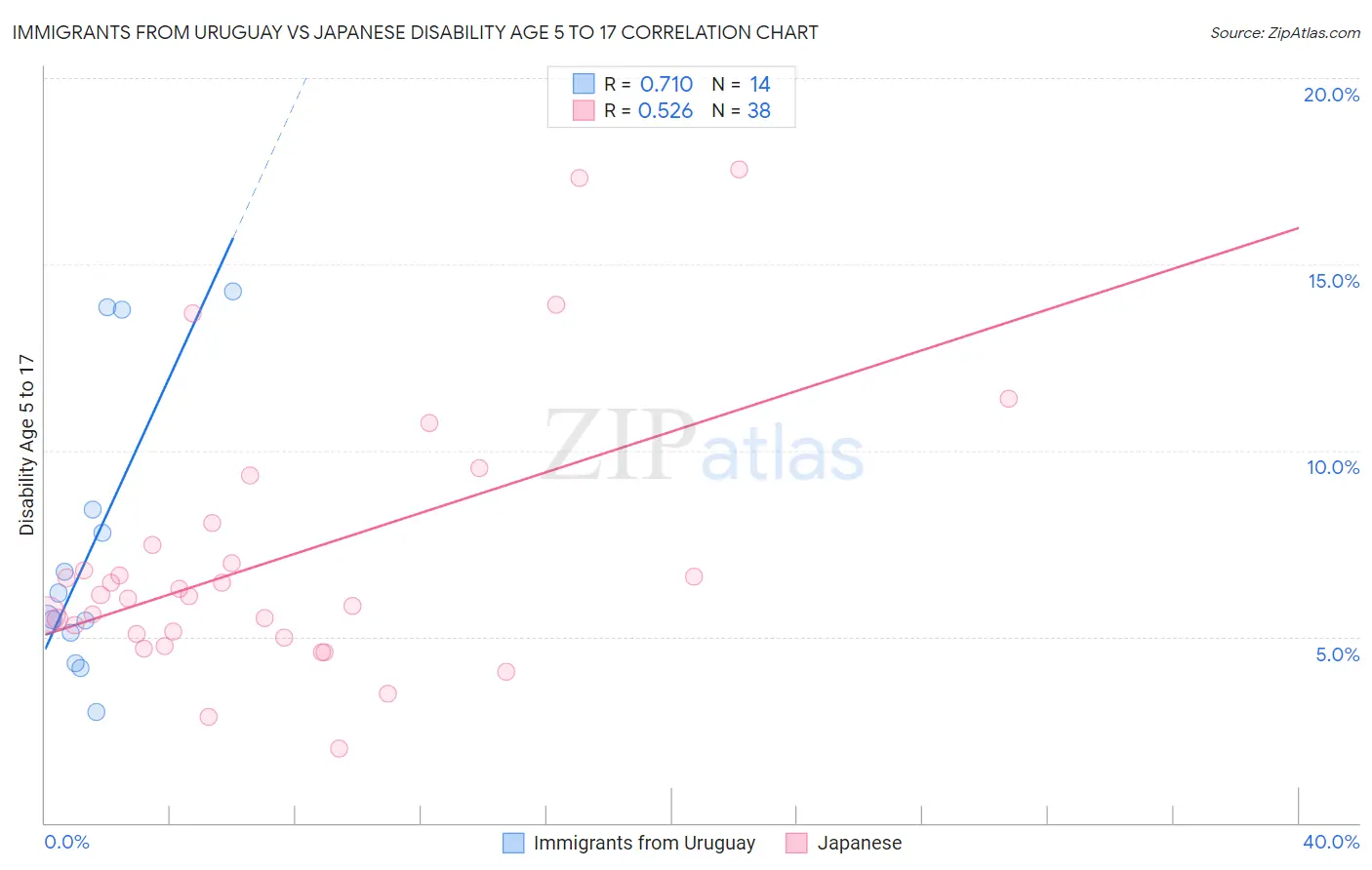 Immigrants from Uruguay vs Japanese Disability Age 5 to 17