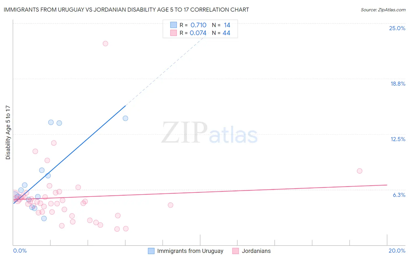 Immigrants from Uruguay vs Jordanian Disability Age 5 to 17