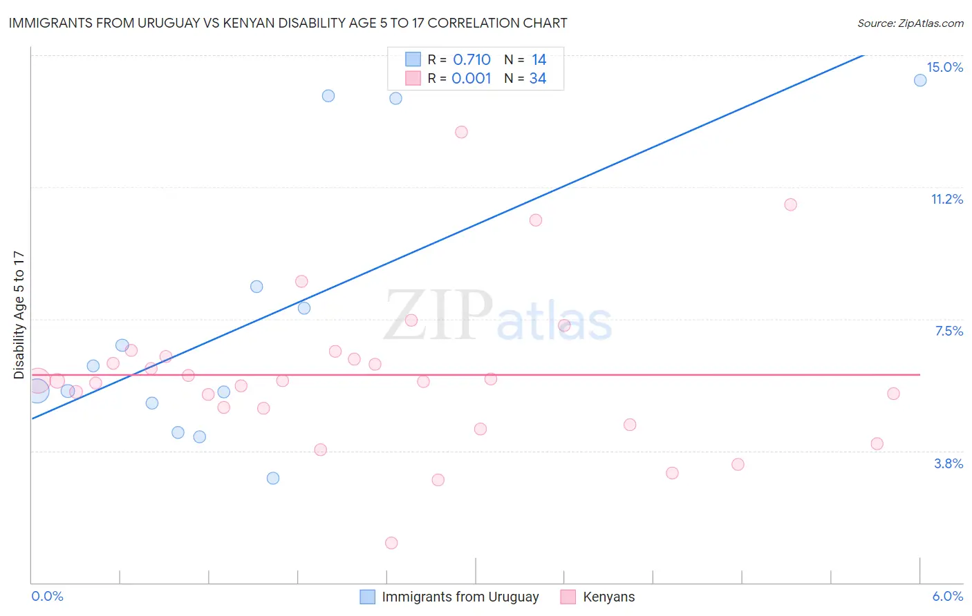 Immigrants from Uruguay vs Kenyan Disability Age 5 to 17