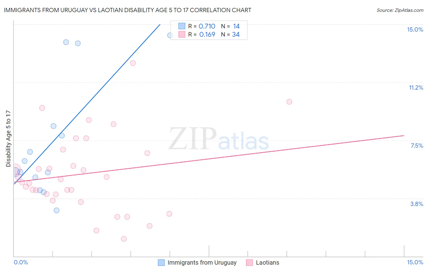 Immigrants from Uruguay vs Laotian Disability Age 5 to 17