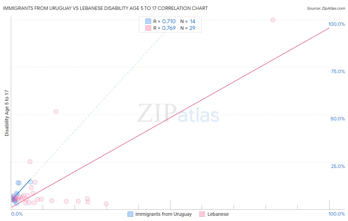 Immigrants from Uruguay vs Lebanese Disability Age 5 to 17