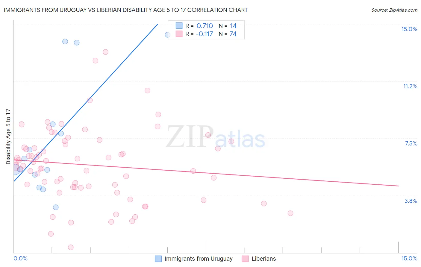 Immigrants from Uruguay vs Liberian Disability Age 5 to 17