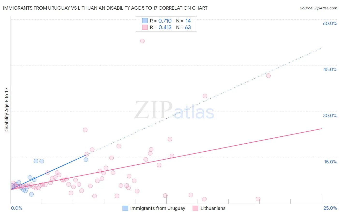 Immigrants from Uruguay vs Lithuanian Disability Age 5 to 17