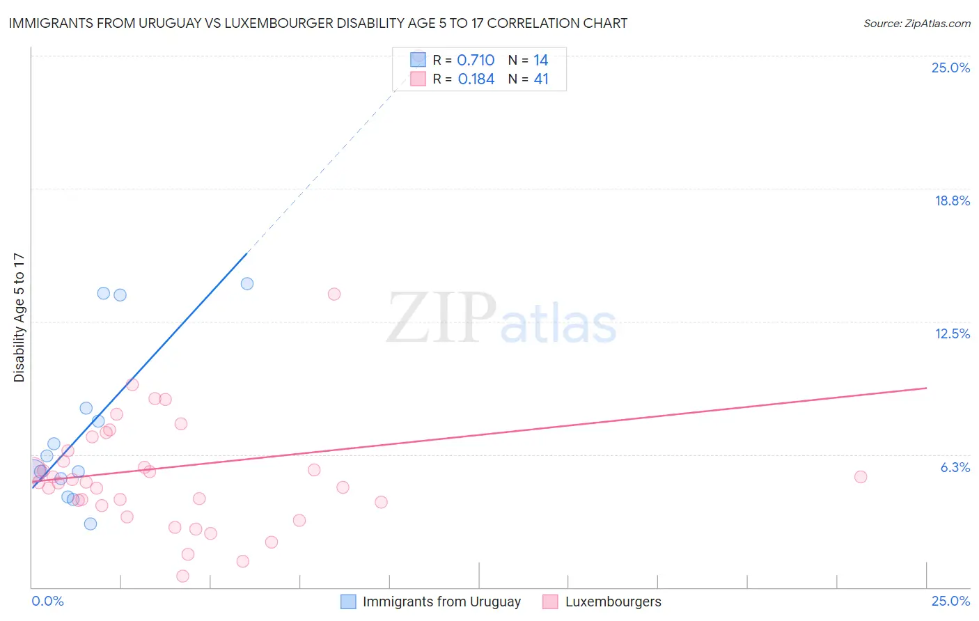 Immigrants from Uruguay vs Luxembourger Disability Age 5 to 17