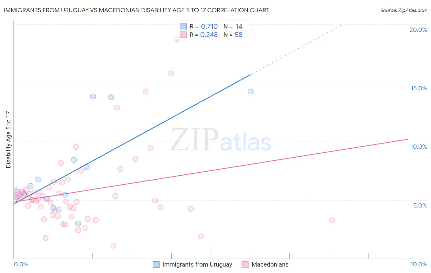 Immigrants from Uruguay vs Macedonian Disability Age 5 to 17