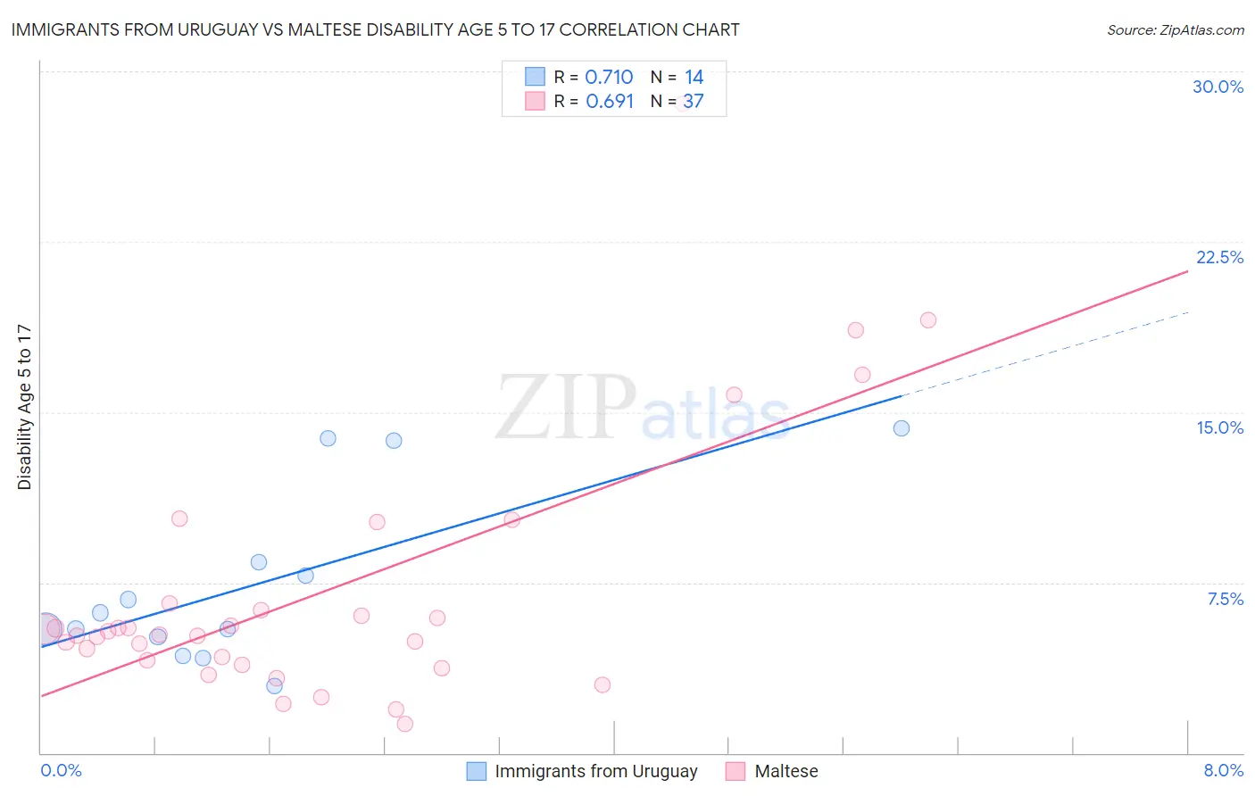 Immigrants from Uruguay vs Maltese Disability Age 5 to 17