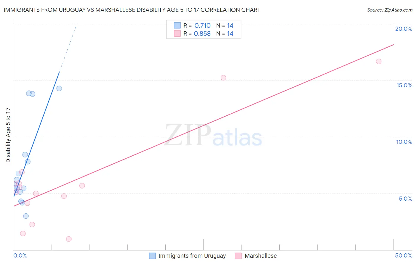Immigrants from Uruguay vs Marshallese Disability Age 5 to 17