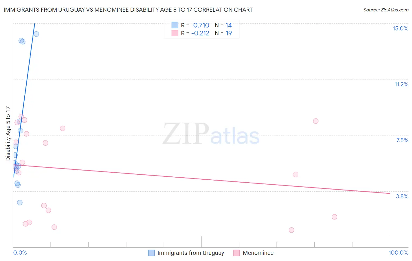 Immigrants from Uruguay vs Menominee Disability Age 5 to 17