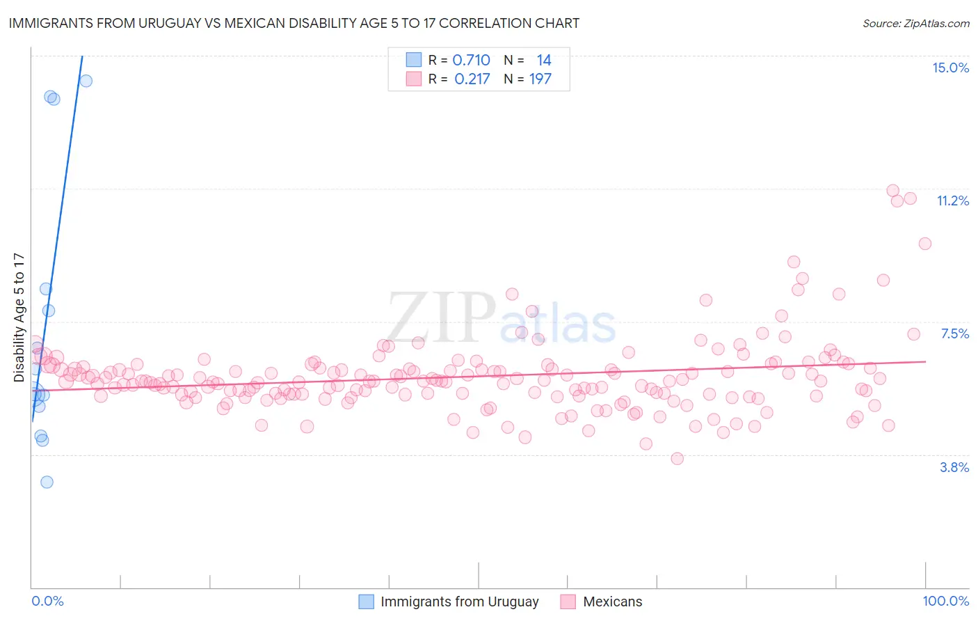 Immigrants from Uruguay vs Mexican Disability Age 5 to 17