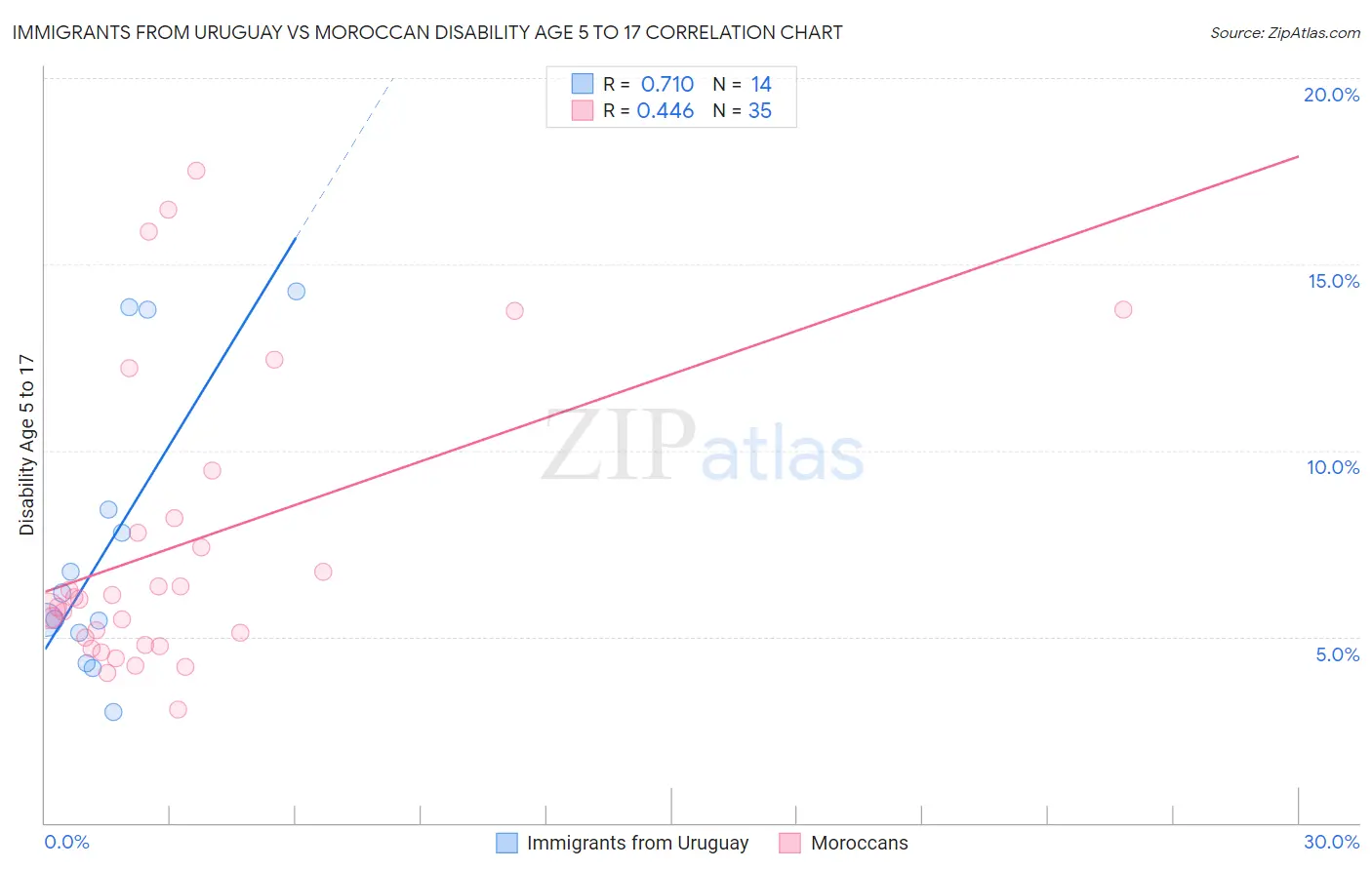 Immigrants from Uruguay vs Moroccan Disability Age 5 to 17