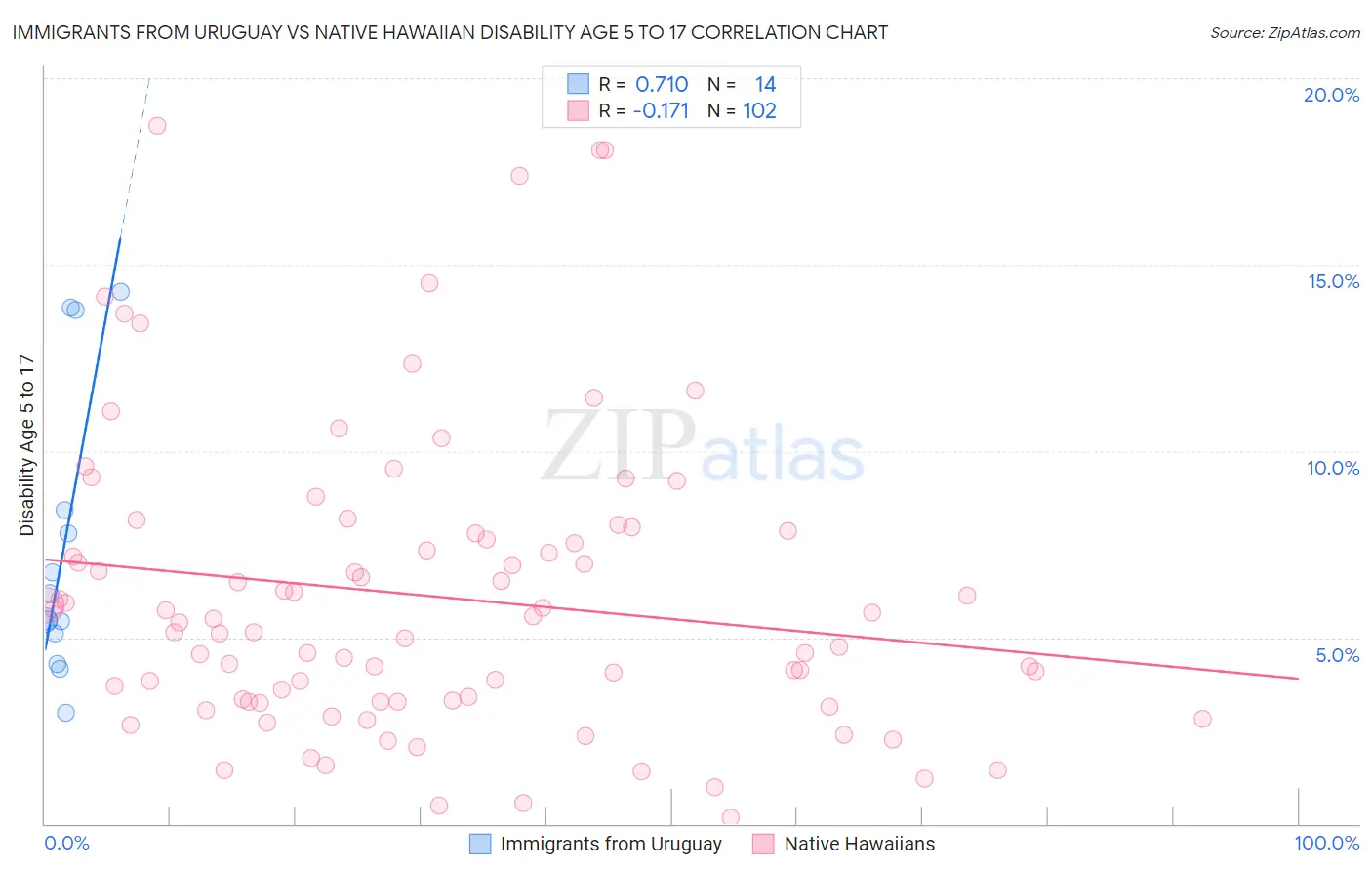 Immigrants from Uruguay vs Native Hawaiian Disability Age 5 to 17