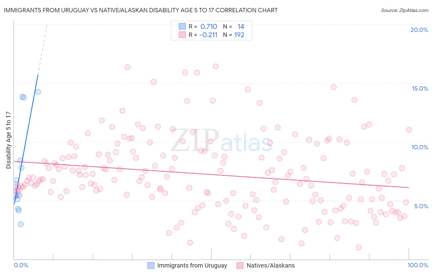 Immigrants from Uruguay vs Native/Alaskan Disability Age 5 to 17