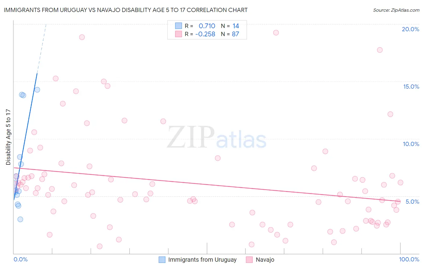 Immigrants from Uruguay vs Navajo Disability Age 5 to 17