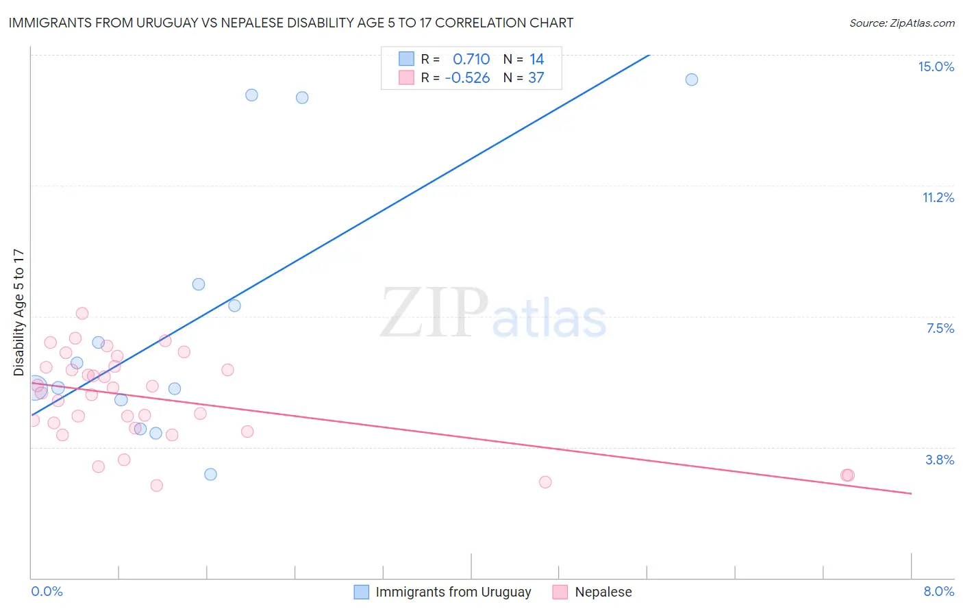 Immigrants from Uruguay vs Nepalese Disability Age 5 to 17
