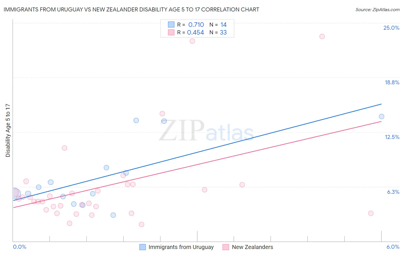 Immigrants from Uruguay vs New Zealander Disability Age 5 to 17