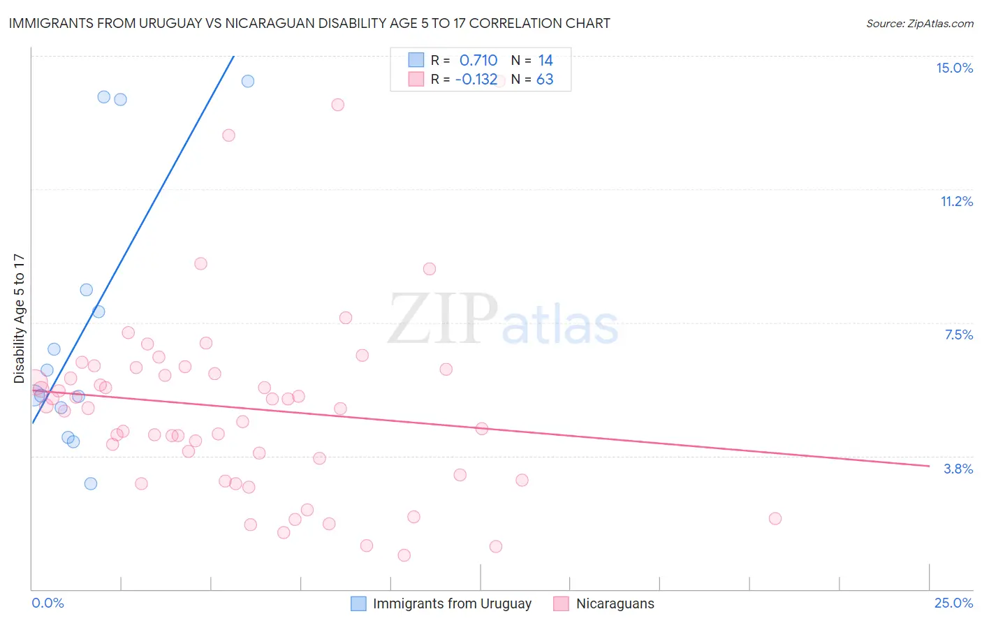 Immigrants from Uruguay vs Nicaraguan Disability Age 5 to 17