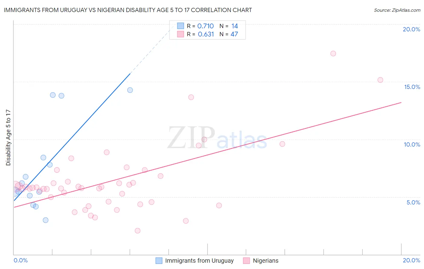 Immigrants from Uruguay vs Nigerian Disability Age 5 to 17