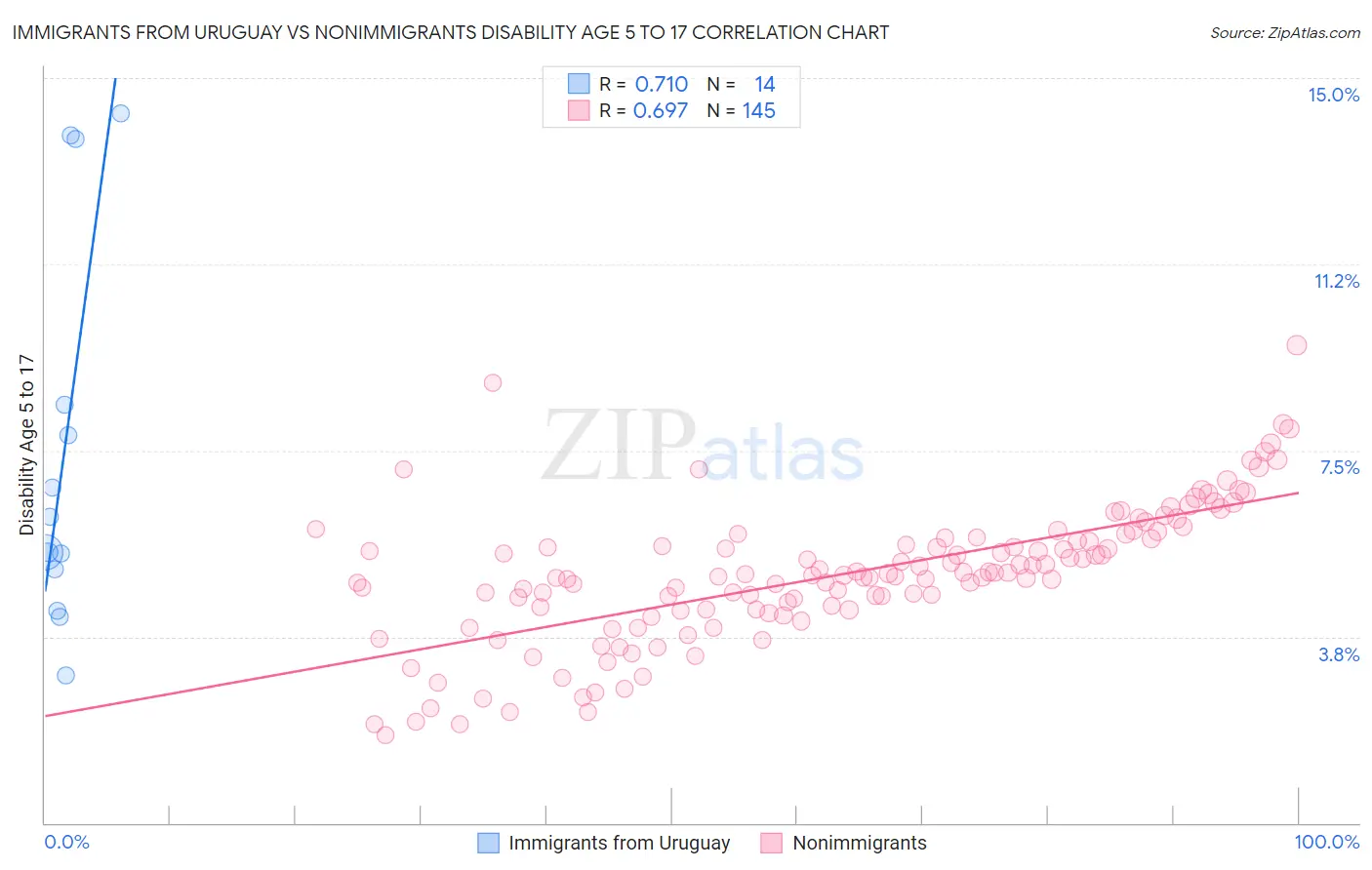 Immigrants from Uruguay vs Nonimmigrants Disability Age 5 to 17