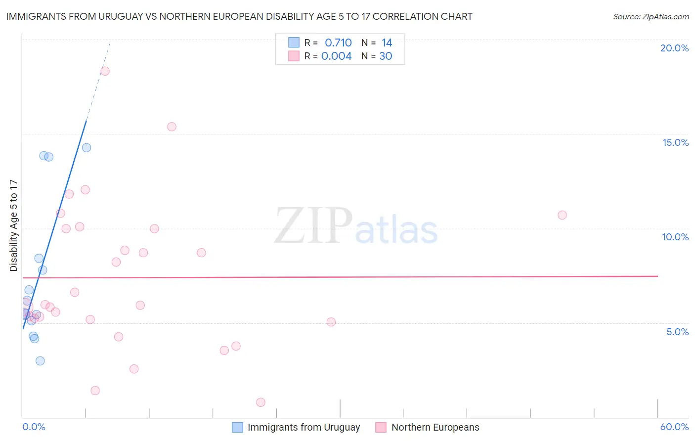 Immigrants from Uruguay vs Northern European Disability Age 5 to 17