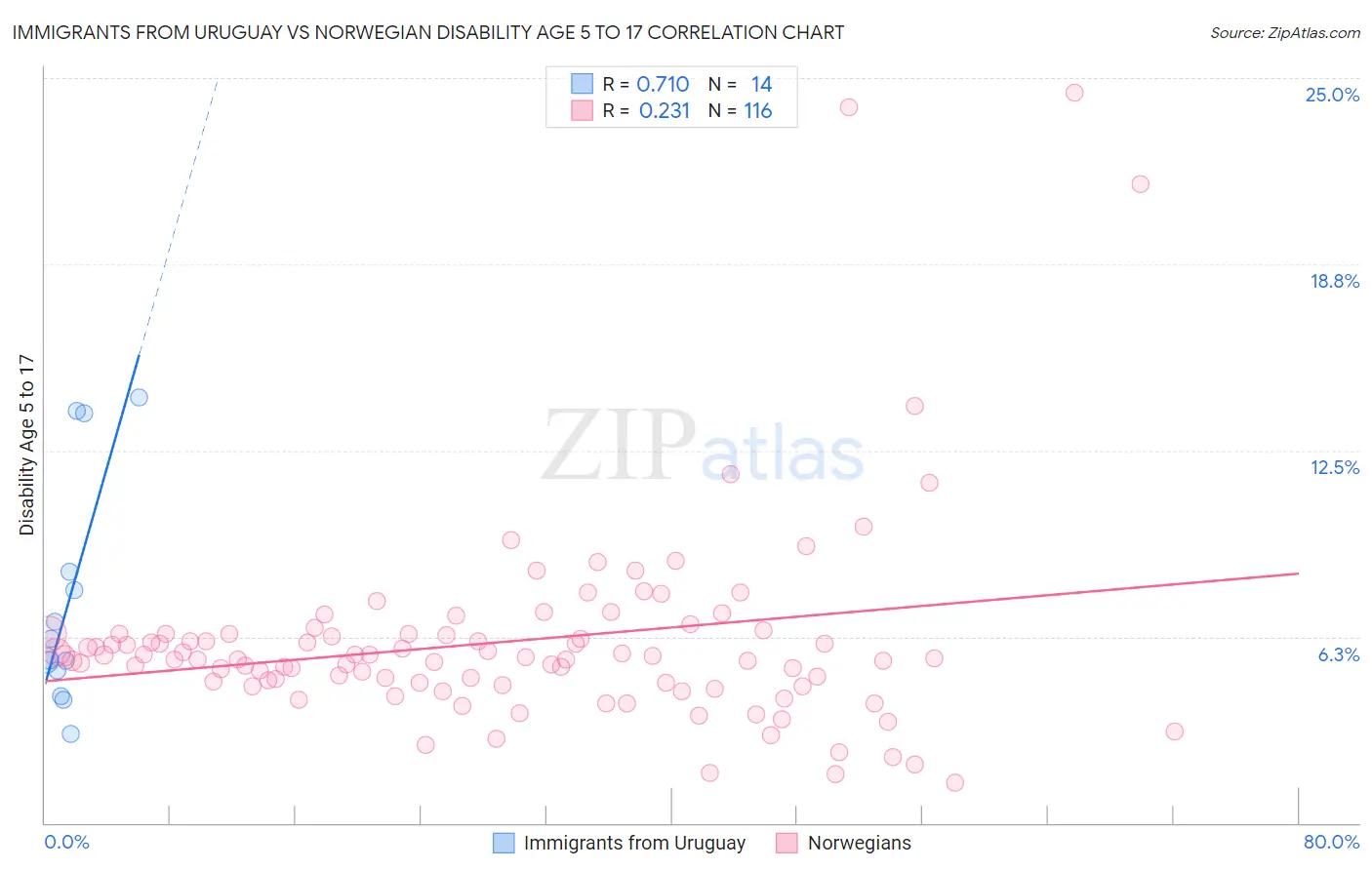 Immigrants from Uruguay vs Norwegian Disability Age 5 to 17