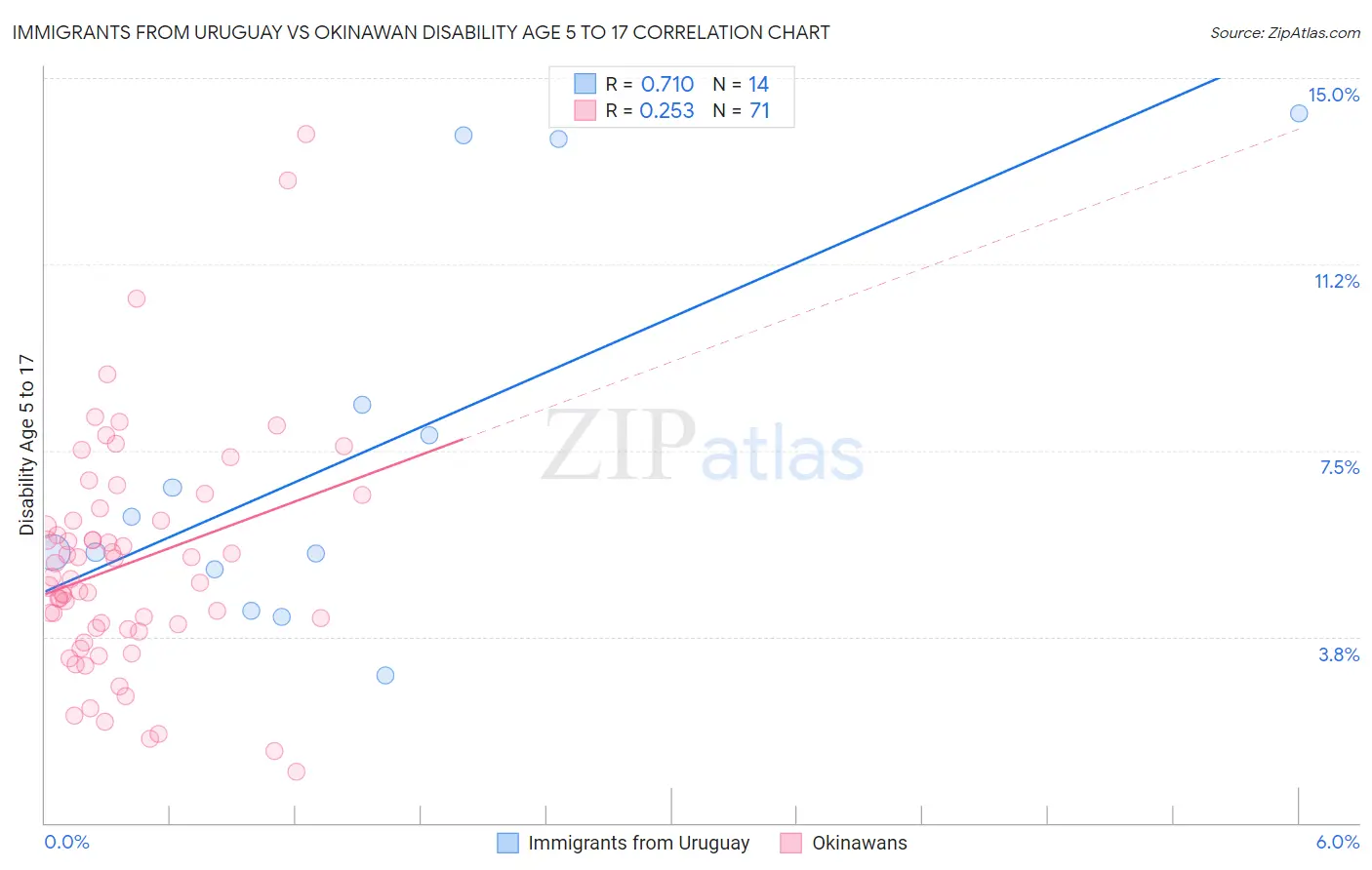 Immigrants from Uruguay vs Okinawan Disability Age 5 to 17