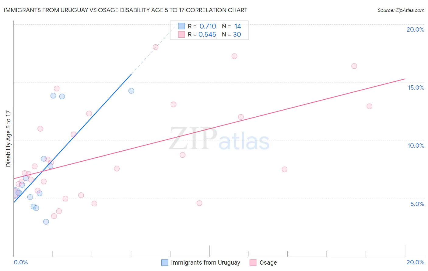 Immigrants from Uruguay vs Osage Disability Age 5 to 17