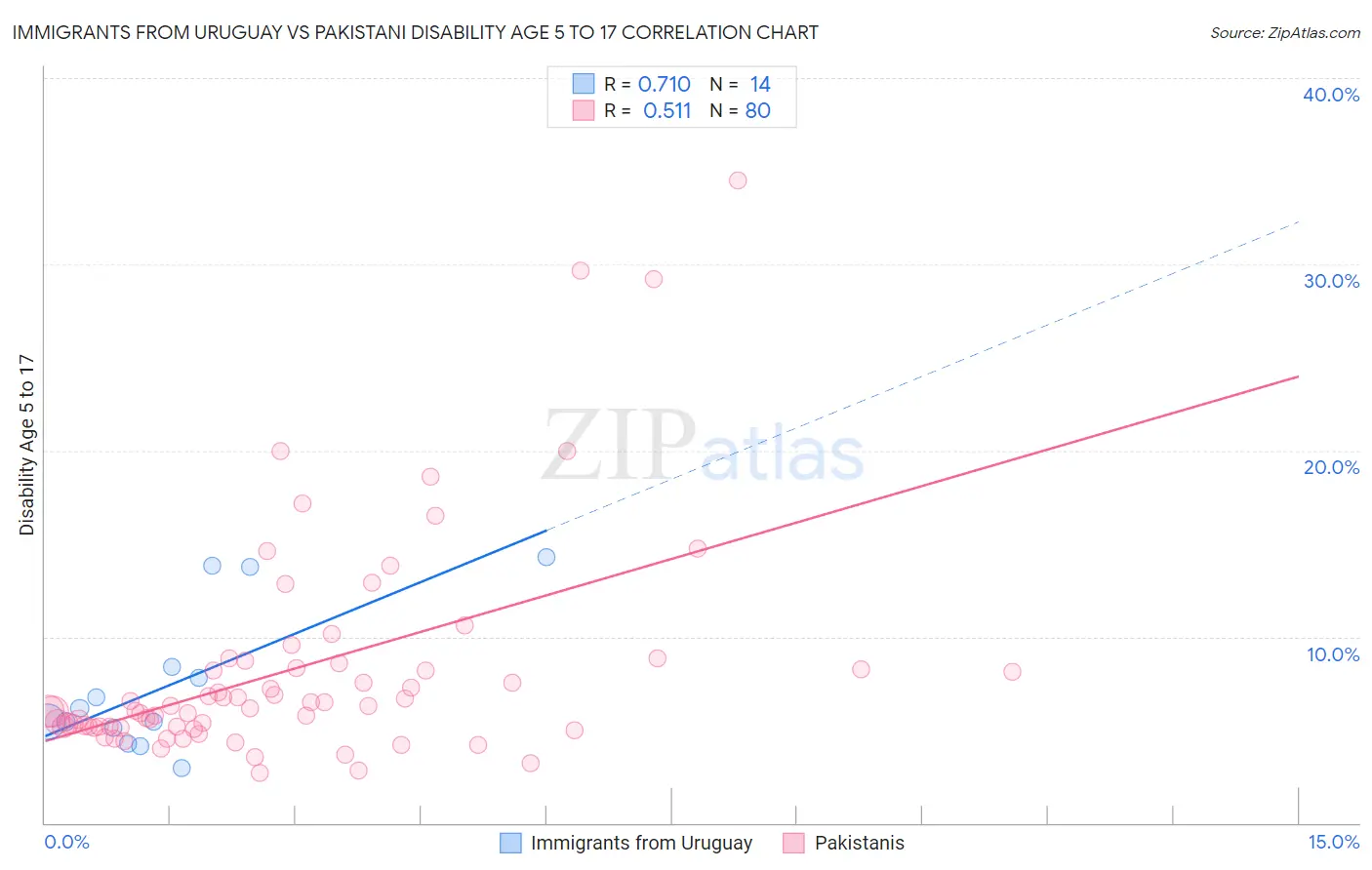 Immigrants from Uruguay vs Pakistani Disability Age 5 to 17
