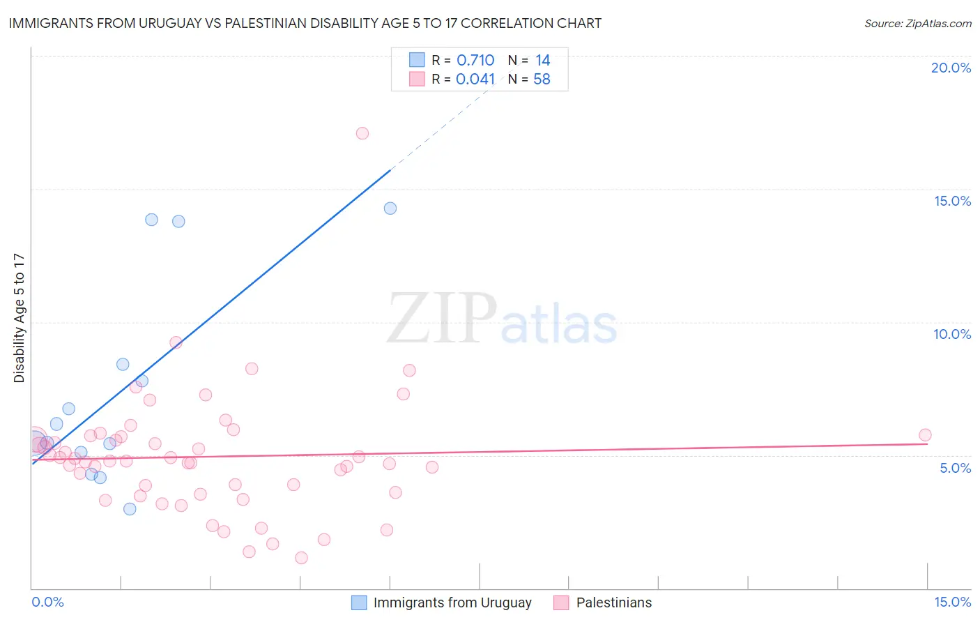 Immigrants from Uruguay vs Palestinian Disability Age 5 to 17