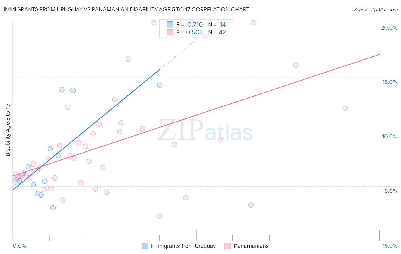 Immigrants from Uruguay vs Panamanian Disability Age 5 to 17