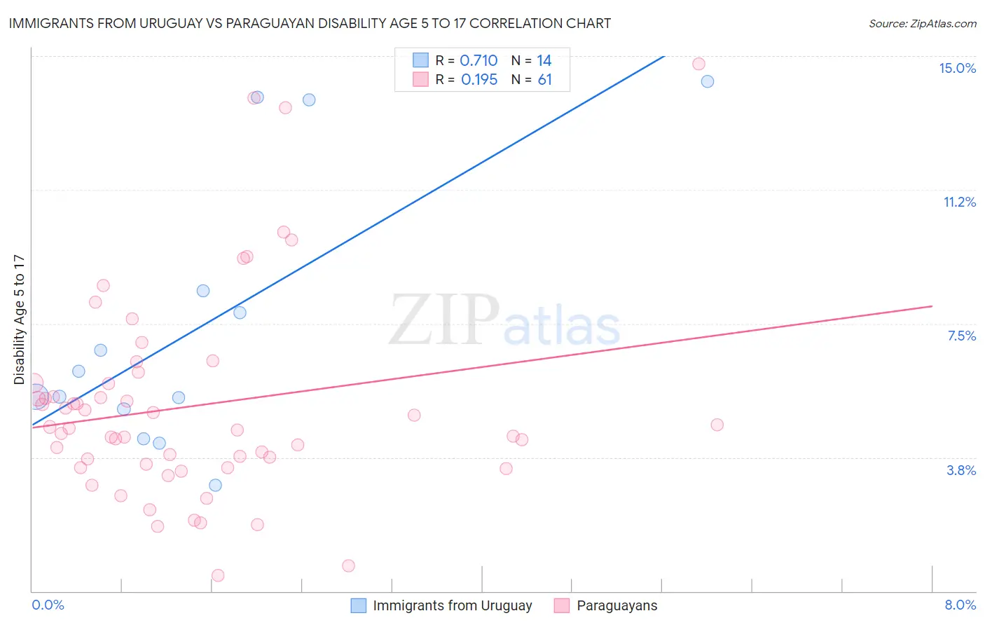 Immigrants from Uruguay vs Paraguayan Disability Age 5 to 17