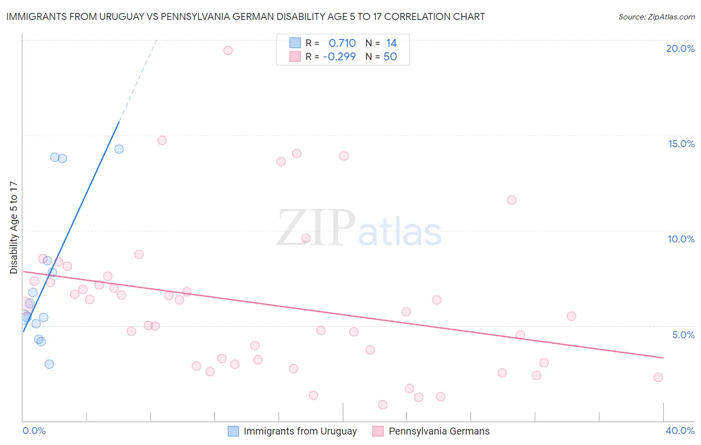 Immigrants from Uruguay vs Pennsylvania German Disability Age 5 to 17
