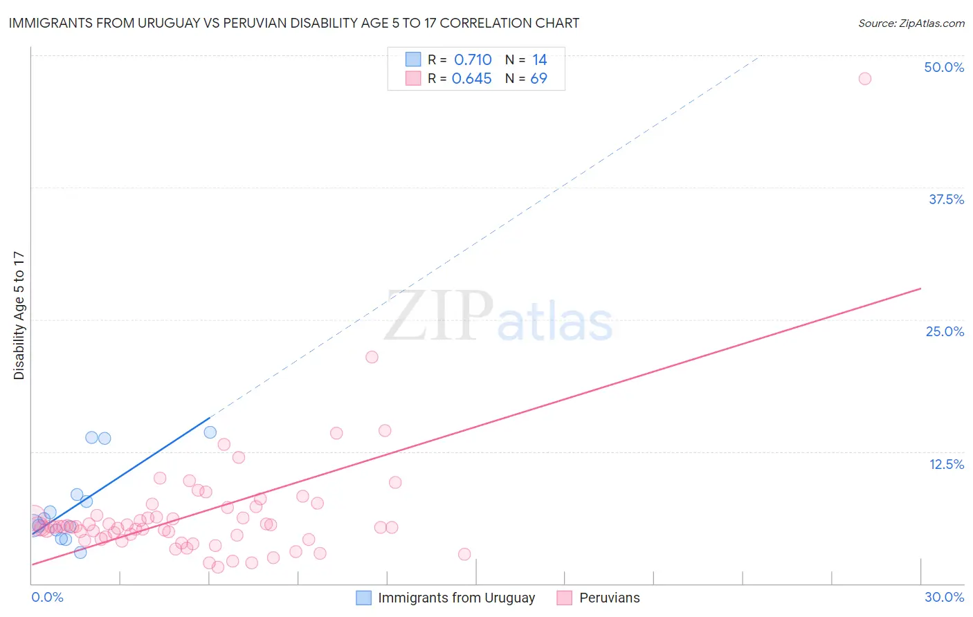 Immigrants from Uruguay vs Peruvian Disability Age 5 to 17