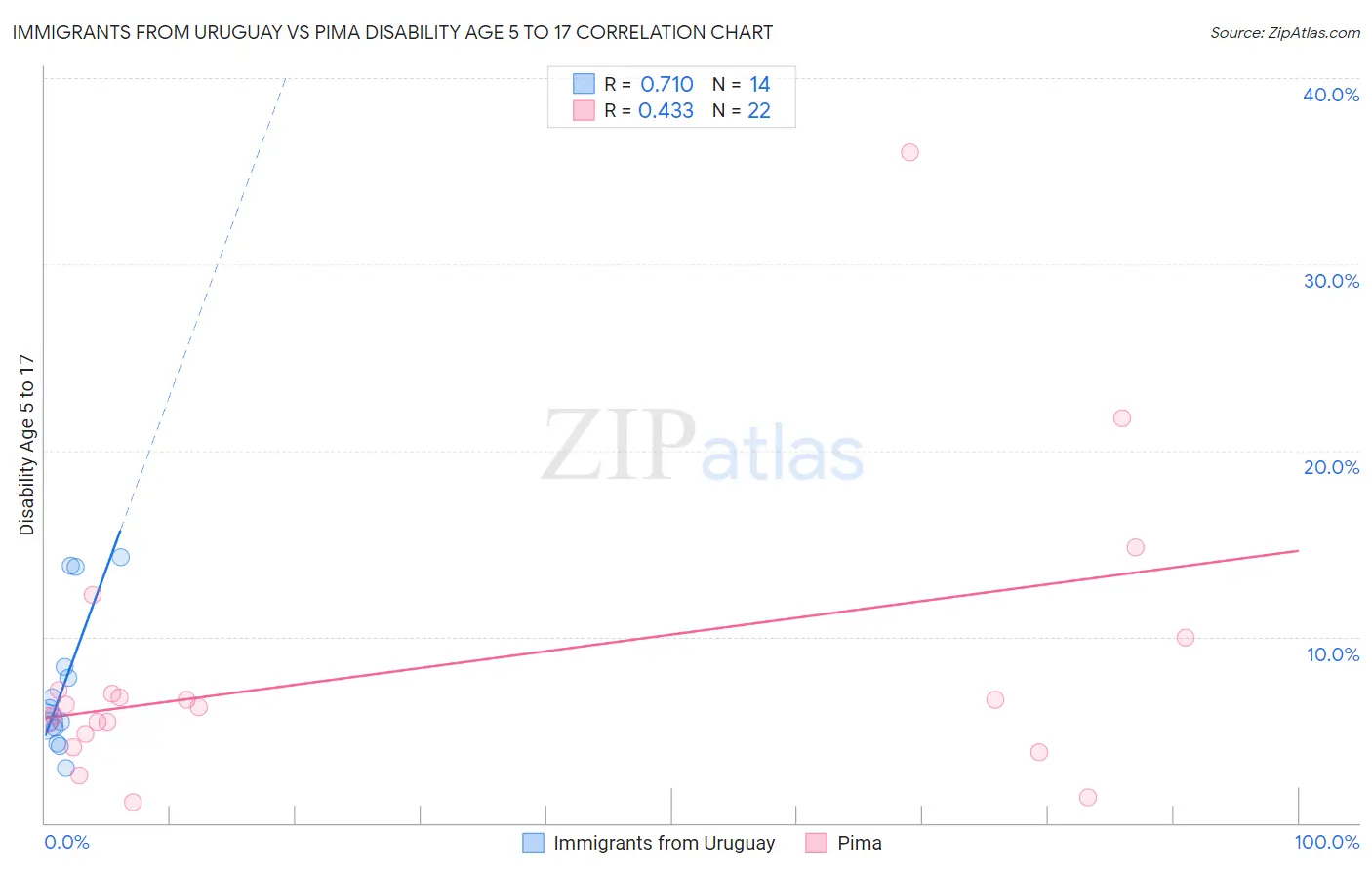 Immigrants from Uruguay vs Pima Disability Age 5 to 17