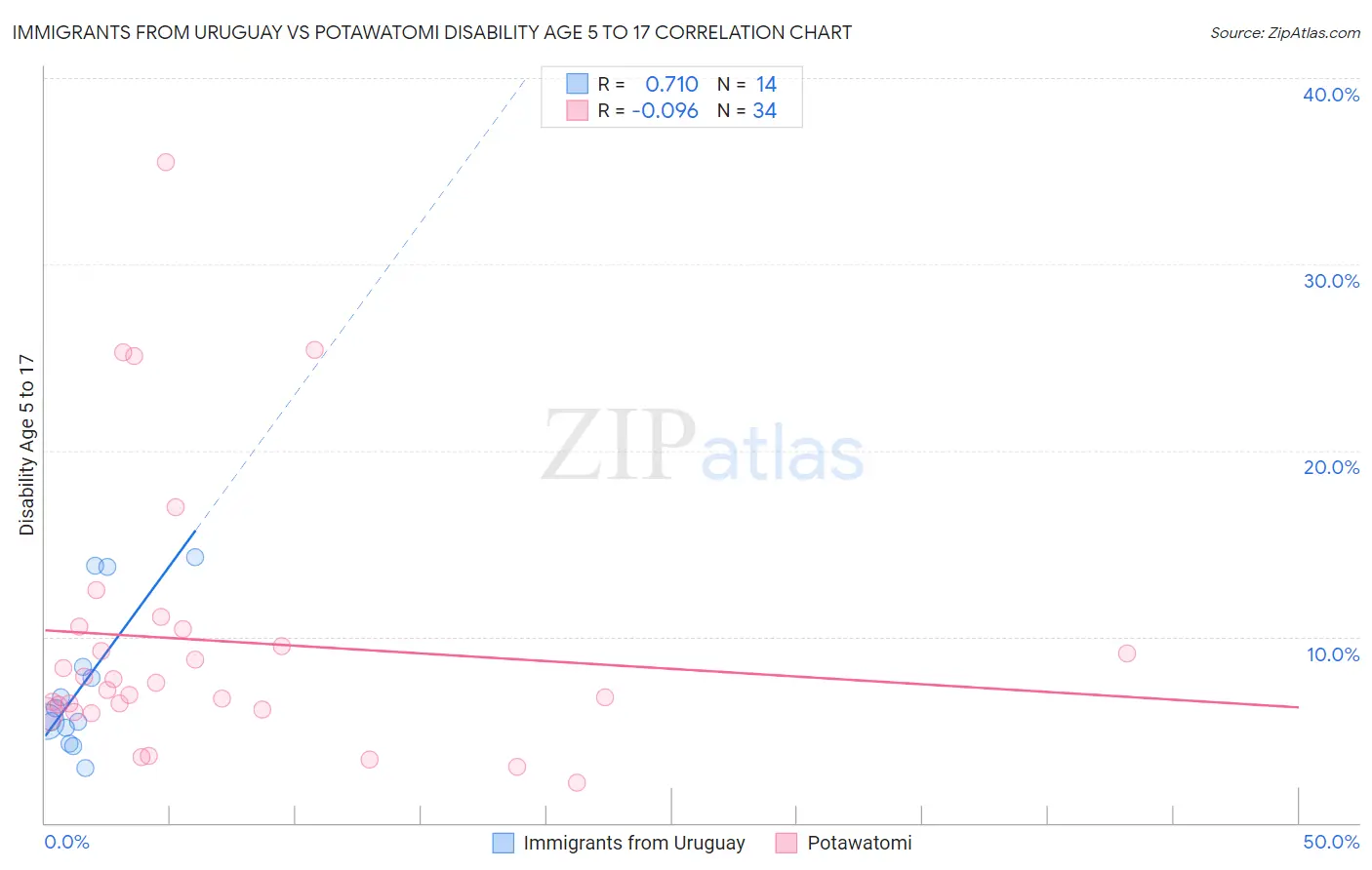Immigrants from Uruguay vs Potawatomi Disability Age 5 to 17
