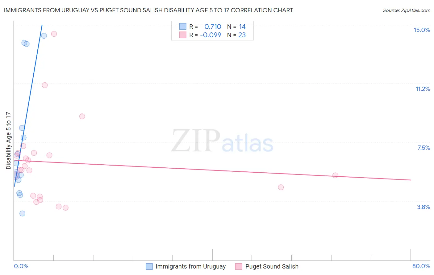 Immigrants from Uruguay vs Puget Sound Salish Disability Age 5 to 17