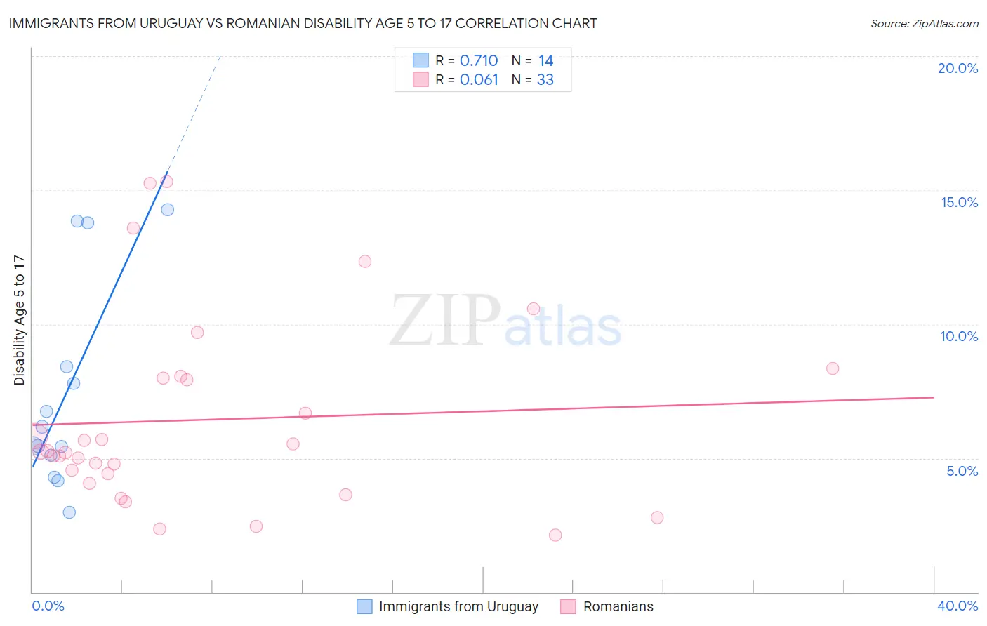 Immigrants from Uruguay vs Romanian Disability Age 5 to 17