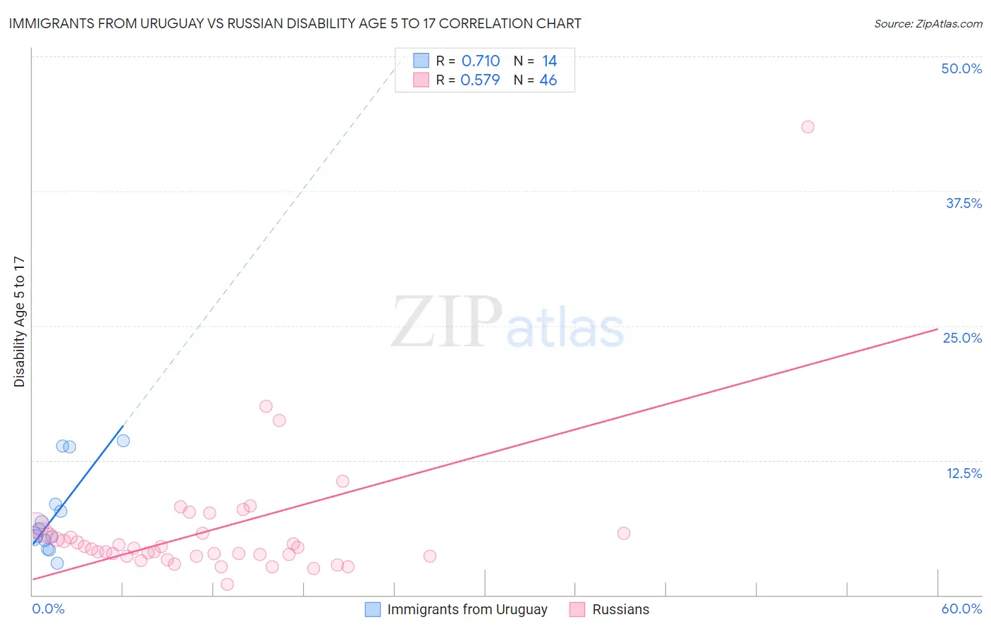 Immigrants from Uruguay vs Russian Disability Age 5 to 17
