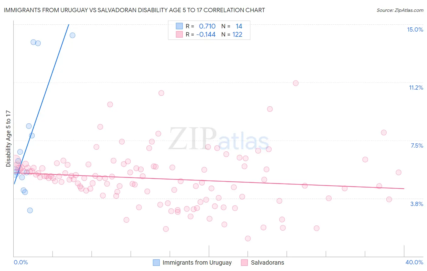 Immigrants from Uruguay vs Salvadoran Disability Age 5 to 17