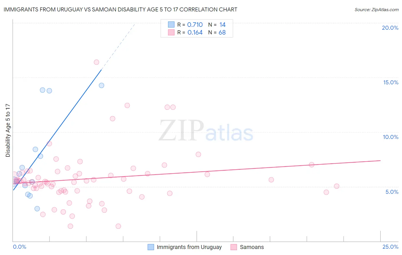 Immigrants from Uruguay vs Samoan Disability Age 5 to 17