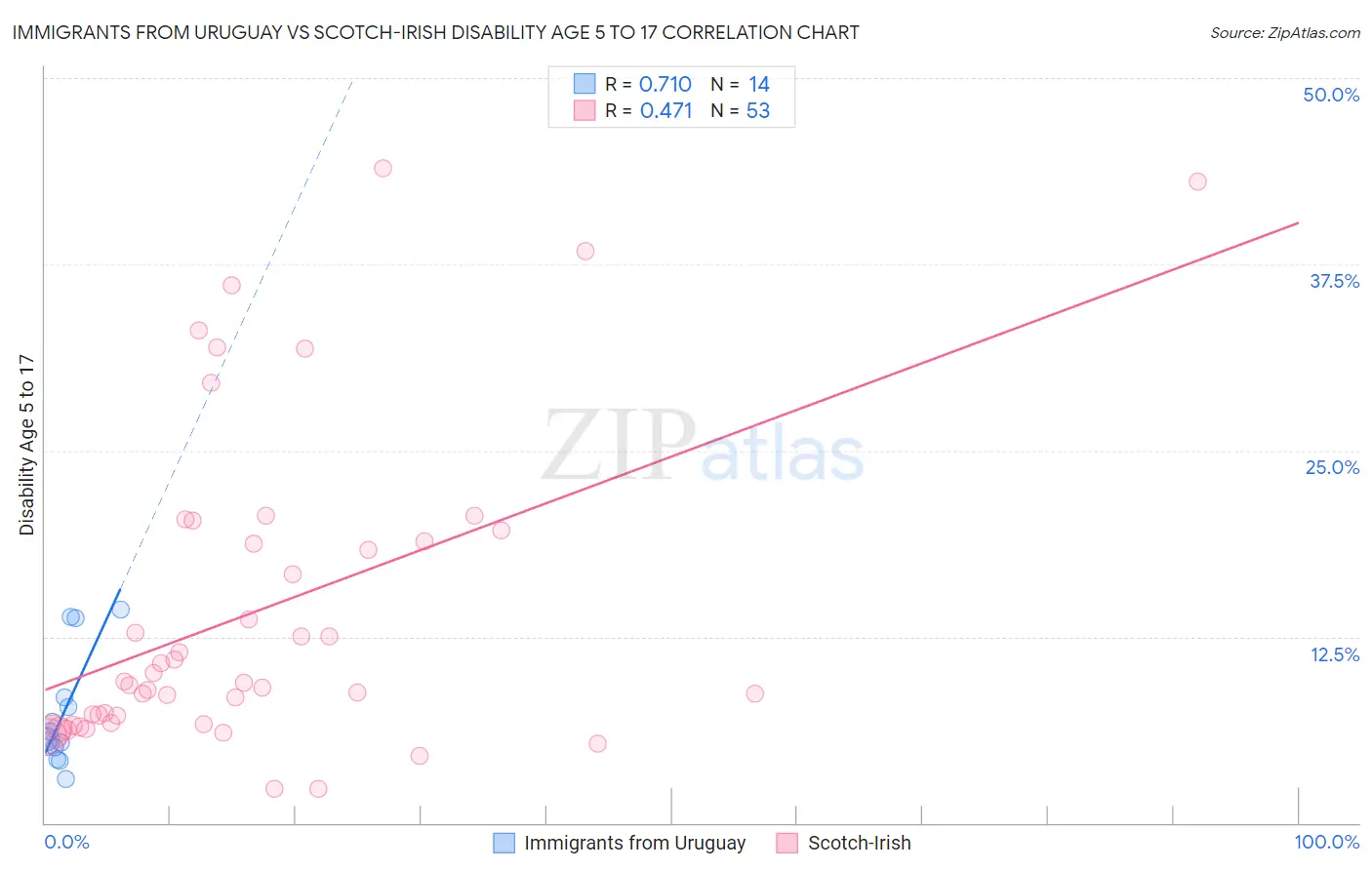 Immigrants from Uruguay vs Scotch-Irish Disability Age 5 to 17