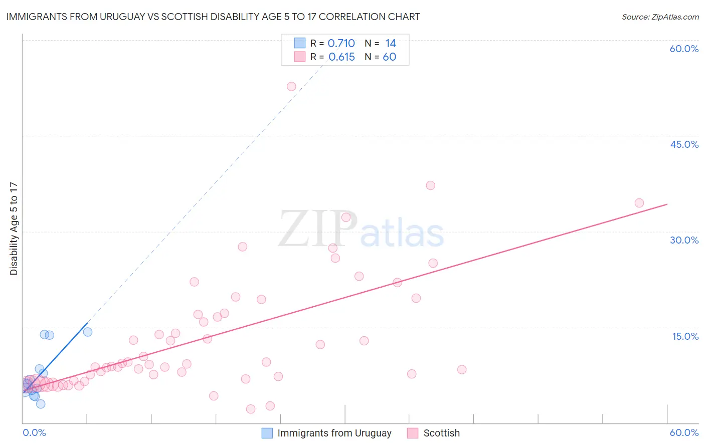 Immigrants from Uruguay vs Scottish Disability Age 5 to 17