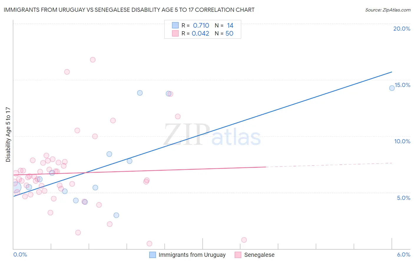Immigrants from Uruguay vs Senegalese Disability Age 5 to 17