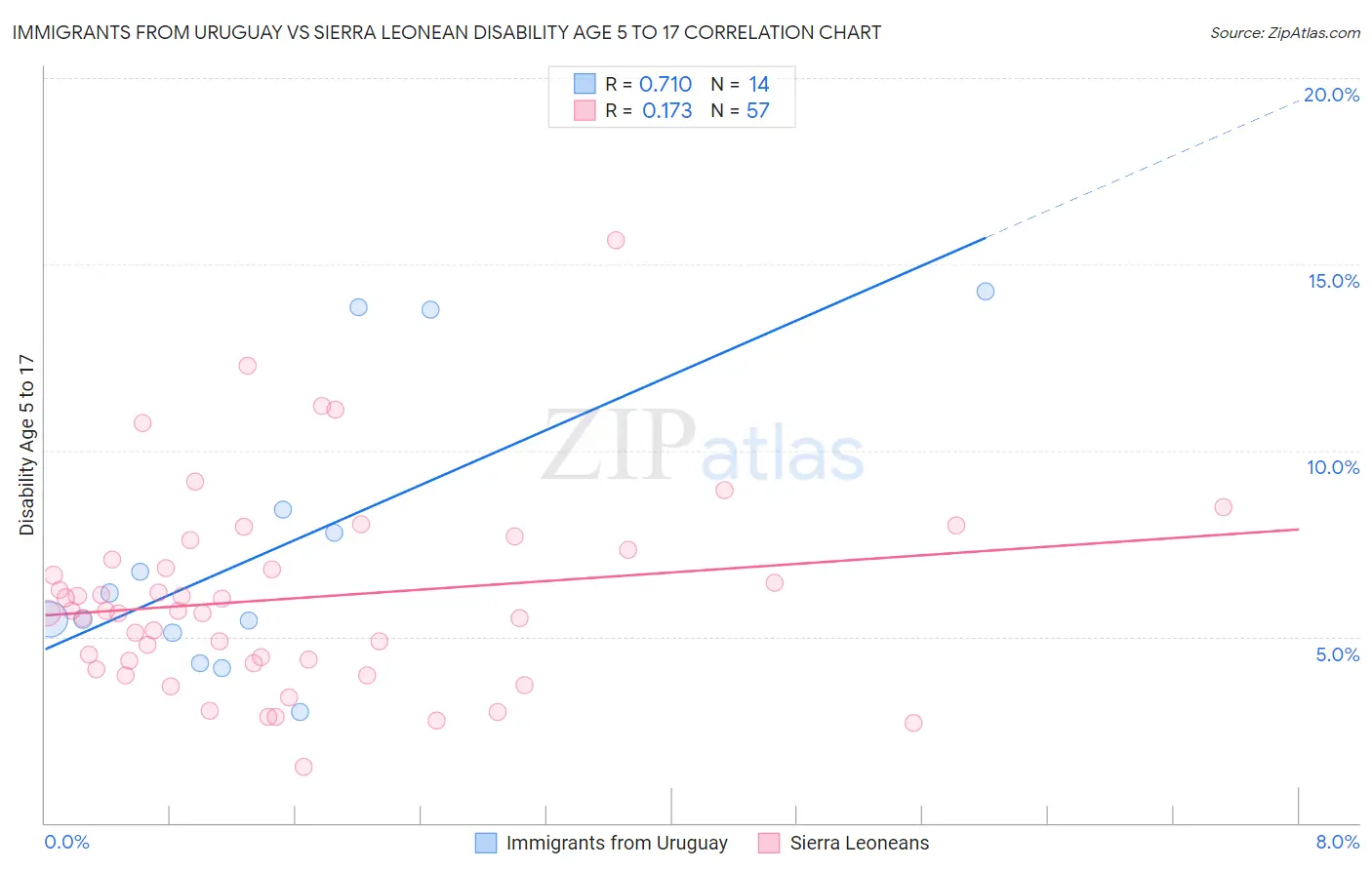 Immigrants from Uruguay vs Sierra Leonean Disability Age 5 to 17
