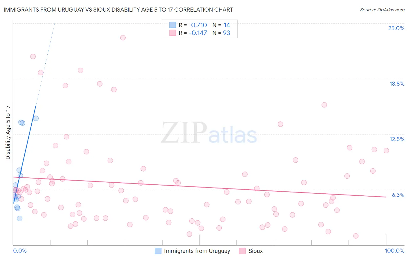 Immigrants from Uruguay vs Sioux Disability Age 5 to 17