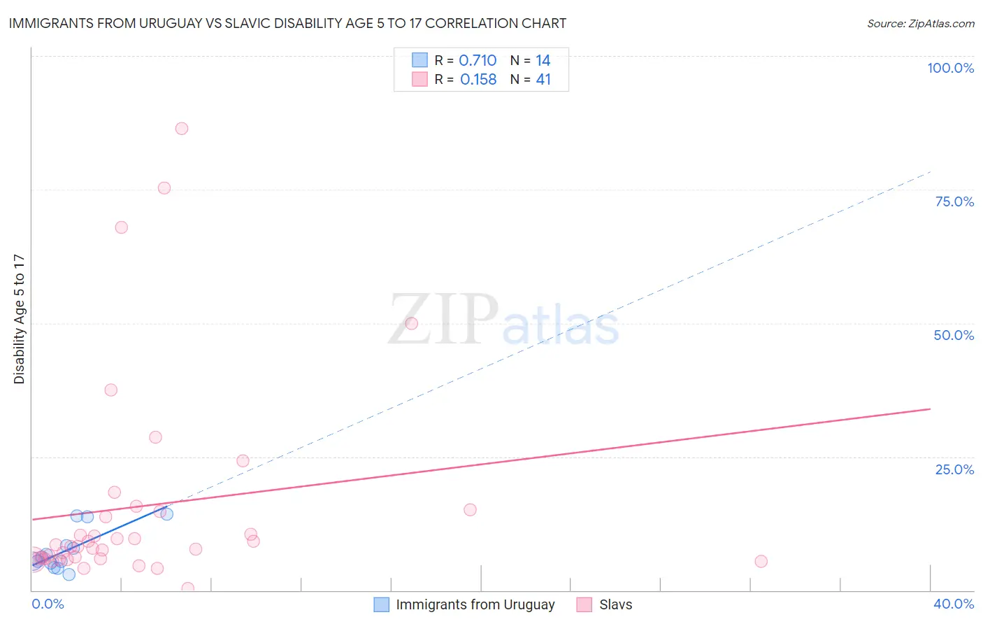 Immigrants from Uruguay vs Slavic Disability Age 5 to 17