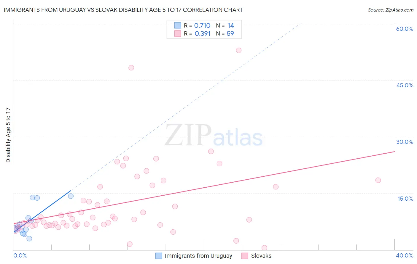 Immigrants from Uruguay vs Slovak Disability Age 5 to 17